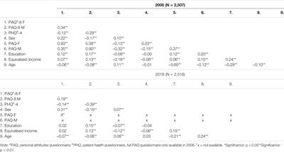 Validation of the Personal Attributes Questionnaire-8: Gender Expression and Mental Distress in the German Population in 2006 and 2018